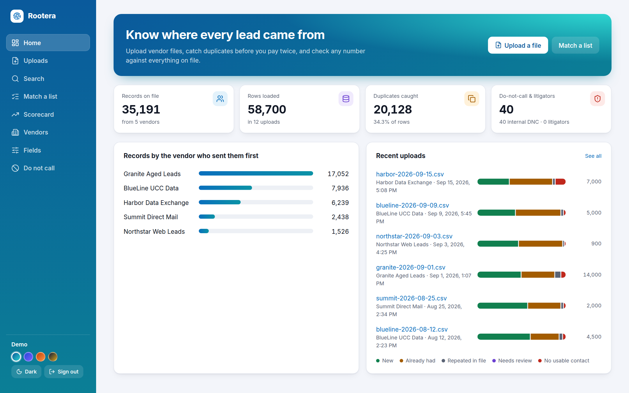 Rootera dashboard showing records on file, duplicates caught and recent uploads